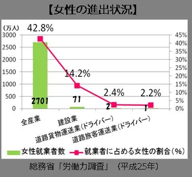 運送業界での女性の進出状況