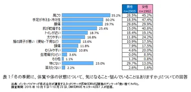 表1：「冬の季節に、体質や体の状態について、気になること・悩んでいることはありますか」についての回答