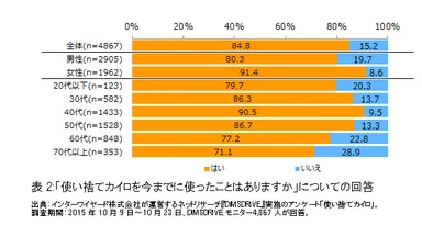 表2：「使い捨てカイロを今までに使ったことはありますか」についての回答