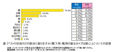 表3:「カイロを体のどの部分に貼りますか(靴下用・靴用の貼るタイプは除く)」についての回答