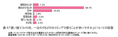 表4:「使い捨てカイロを、一日のうちどのタイミングで使うことが多いですか」についての回答