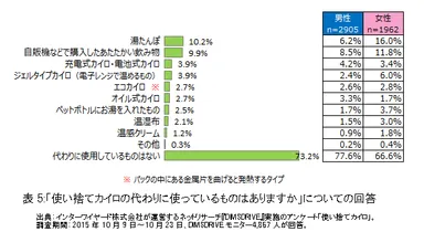 表5:「使い捨てカイロの代わりに使っているものはありますか」についての回答