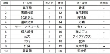 人気アルバイト上位20位