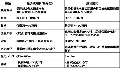 超音波式と圧力式(投げ込み型)水位計の比較表
