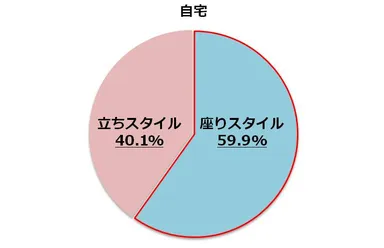男性の小用スタイル(自宅)