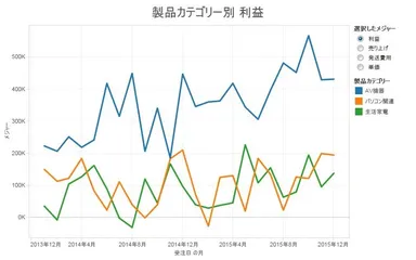 動的なダッシュボードの作成例