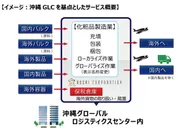 沖縄グローバルロジスティクスセンターサービス概要図