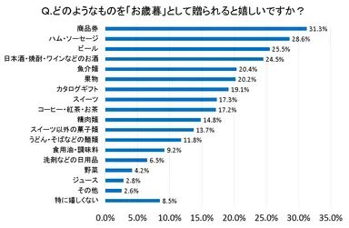 図9：どのようなものを「お歳暮」として贈られると嬉しいですか？