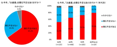 図1：今年、「お歳暮」を贈る予定はありますか？