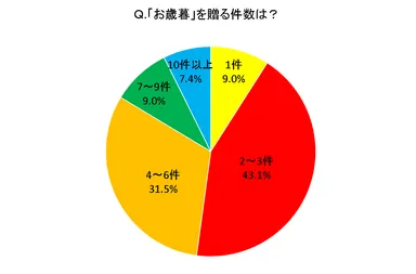 図2：「お歳暮」を贈る件数は？