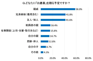 図3：どなたに「お歳暮」を贈る予定ですか？