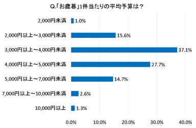 図4：「お歳暮」1件当たりの平均予算は？