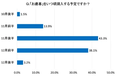 図5：「お歳暮」をいつ頃購入する予定ですか？