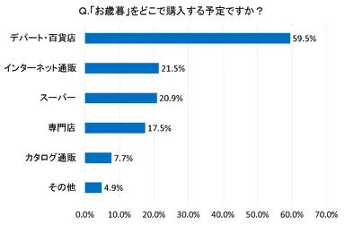 図6：「お歳暮」をどこで購入する予定ですか？