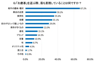 図7：「お歳暮」を選ぶ際、最も重視していることは何ですか？
