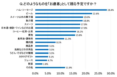 図8：どのようなものを「お歳暮」として贈る予定ですか？