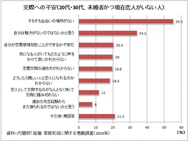 交際への不安（内閣府調査）