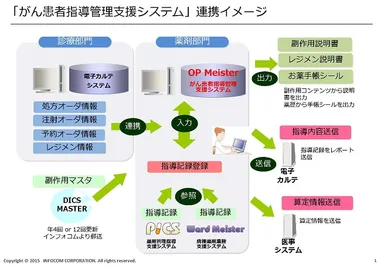 がん患者指導管理支援システム　連携イメージ