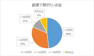 副業で稼ぎたいお金【瓦版】