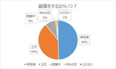 副業をするならいつ？【瓦版】
