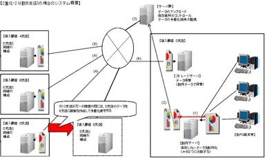分割・分散・保管イメージ