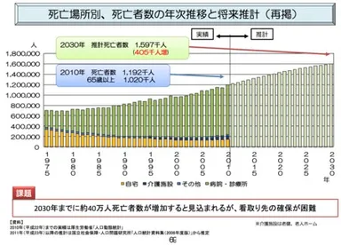 死亡者の年次推移と将来推計グラフ