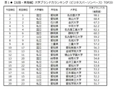 表1