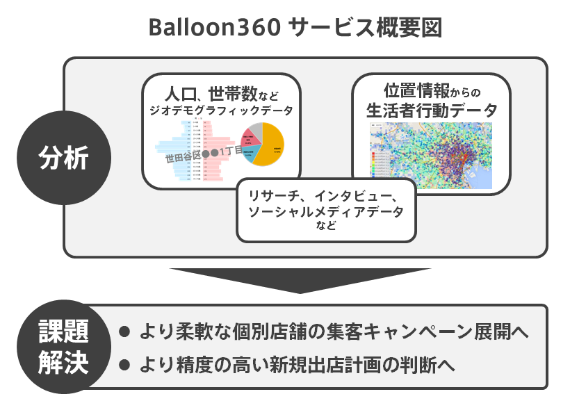「Balloon360」サービス概要図