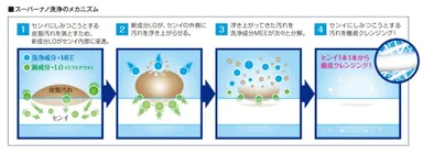 スーパーナノ洗浄のメカニズム