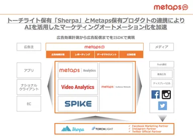 AIを活用したマーケティングオートメーション化の加速