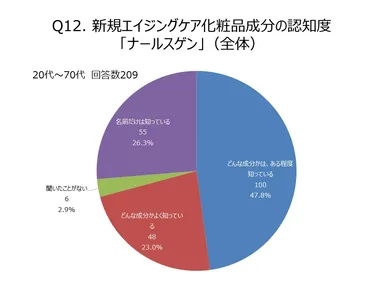 「ナールスゲン(R)」の認知度