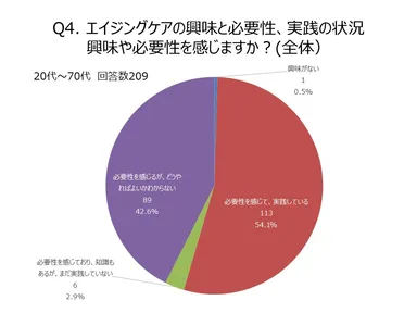 エイジングケアの興味や必要性