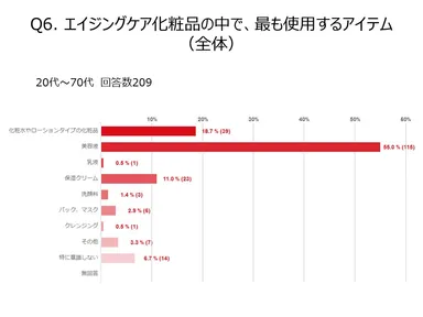 エイジングケア化粧品の中で、最も使用するアイテム