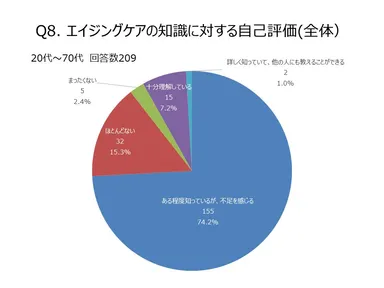 エイジングケアの知識に対する自己評価