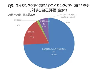 エイジングケア化粧品やエイジングケア化粧品成分に対する自己評価