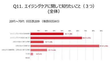 エイジングケアに関して知りたいこと