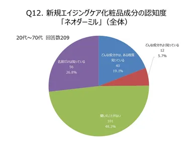 「ネオダーミル」の認知度