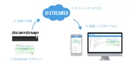 自動経費精算アプリ「STREAMED」と「ScanSnap Cloud」の連携開始