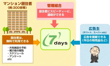 広告モデルで運用費0円