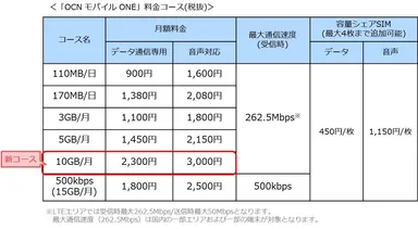 「OCN モバイル ONE」料金コース