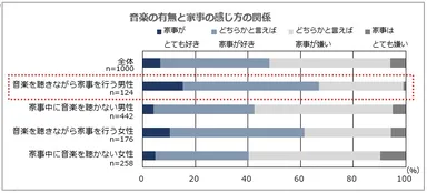 音楽の有無と家事の感じ方の関係