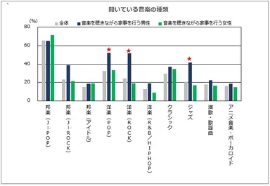 聞いている音楽の種類