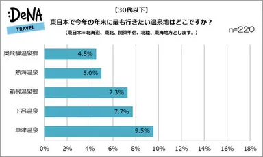 【図1】東日本で今年の年末に最も行きたい温泉地はどこですか？（30代以下）