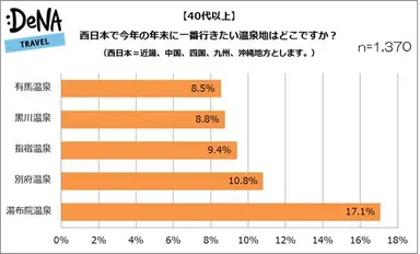 【図4】西日本で今年の年末に最も行きたい温泉地はどこですか？（40代以上）