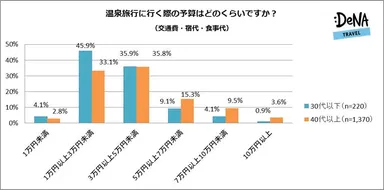 【図5】温泉旅行に行く際の予算はどのくらいですか？（交通費・宿代・食事代）