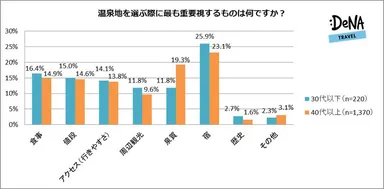 【図6】温泉地を選ぶ際に最も重要視するものは何ですか？