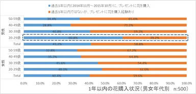 グラフ5　1年以内の花購入状況(男女年代別)