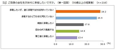 ご自身の会社を次世代に承継したいですか