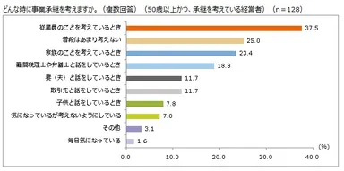 どんな時に事業承継を考えますか