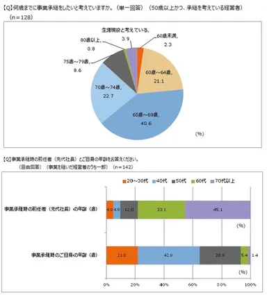 何歳までに事業承継をしたいと考えていますか／事業承継時の前任者(先代社長)とご自身の年齢をお答えください